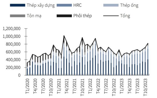 XUẤT KHẨU THÉP TRONG QUÝ 1/2024 CỦA TẬP ĐOÀN HOÀ PHÁT (HPG) DỰ KIẾN DUY TRÌ Ở MỨC CAO