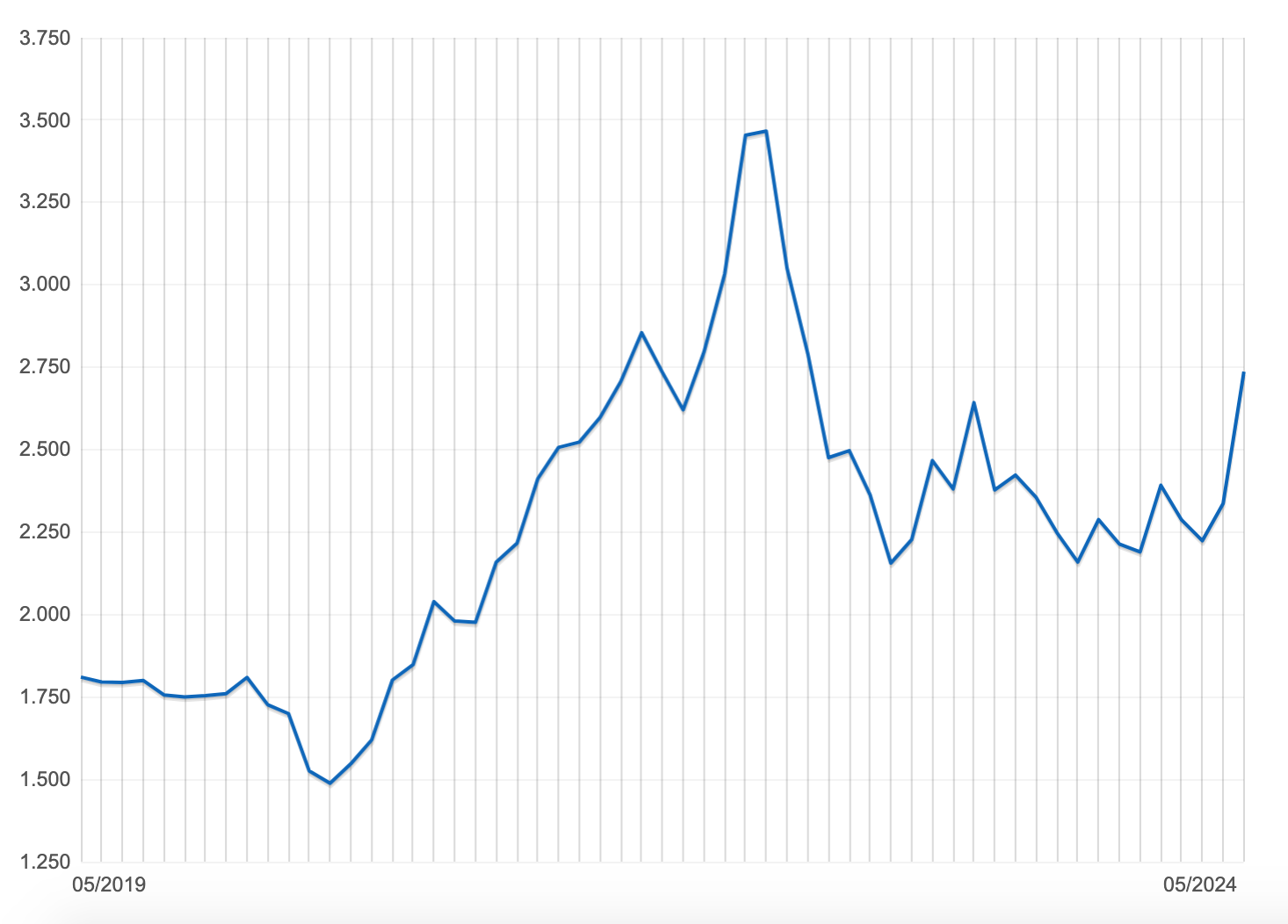 Giá Nhôm Thế Giới hôm nay  2,736.50 USD/tấn