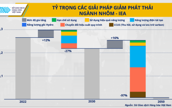 Triển vọng ngành nhôm dưới góc nhìn ‘xanh hoá’